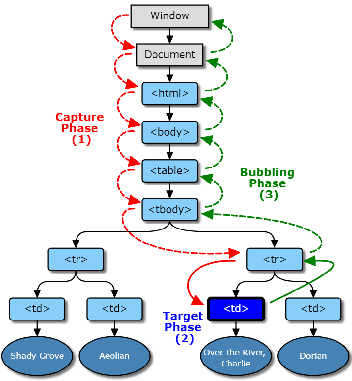 Graphical representation of an event dispatched in a DOM tree using the DOM event flow